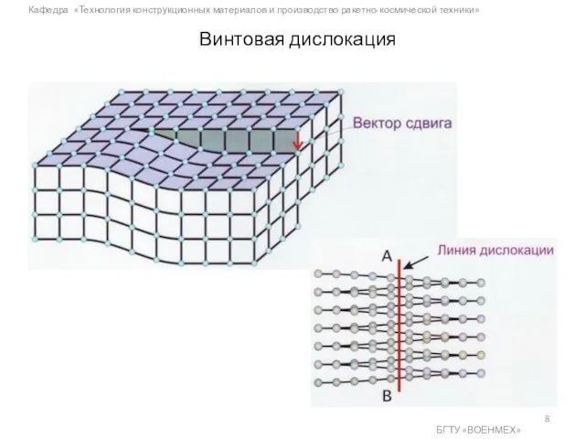 Кафедра «Технология конструкционных материалов и производство ракетно-космической техники» БГТУ «ВОЕНМЕХ» Винтовая дислокация