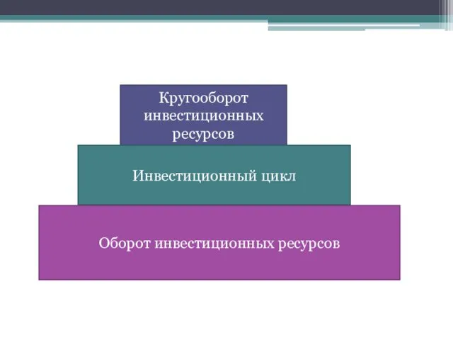 Кругооборот инвестиционных ресурсов Инвестиционный цикл Оборот инвестиционных ресурсов