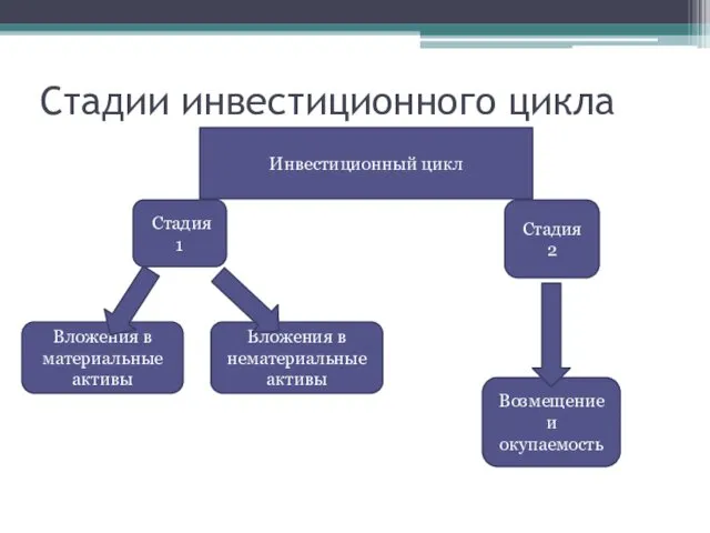 Стадии инвестиционного цикла Стадия 1 Стадия 2 Вложения в материальные активы