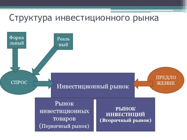 Структура инвестиционного рынка Инвестиционный рынок Рынок инвестиционных товаров (Первичный рынок) РЫНОК