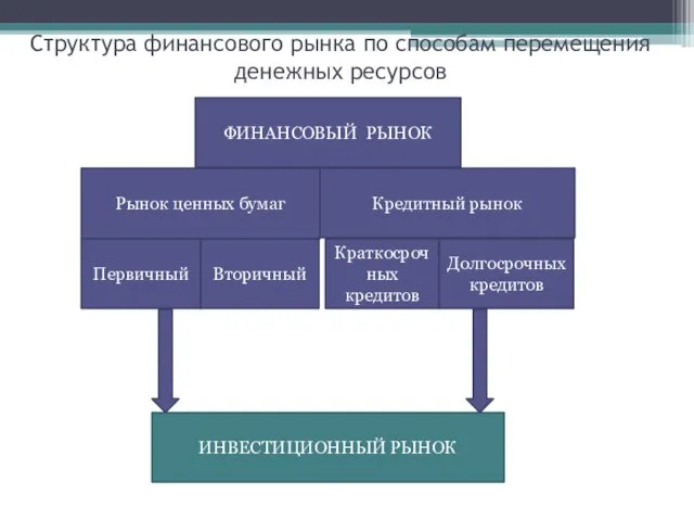 Структура финансового рынка по способам перемещения денежных ресурсов ФИНАНСОВЫЙ РЫНОК Рынок