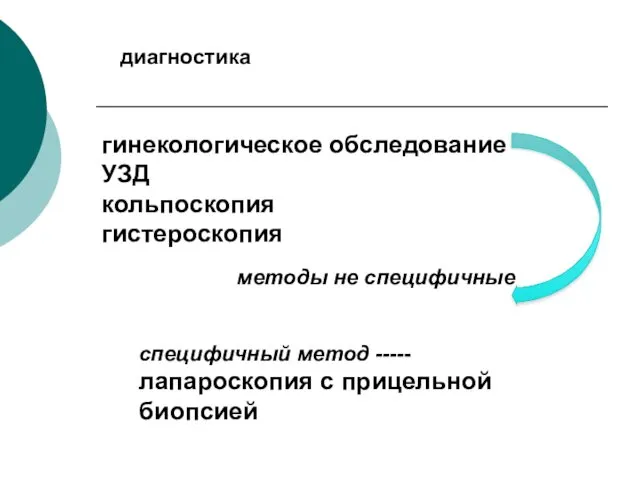 диагностика гинекологическое обследование УЗД кольпоскопия гистероскопия методы не специфичные специфичный метод ----- лапароскопия с прицельной биопсией