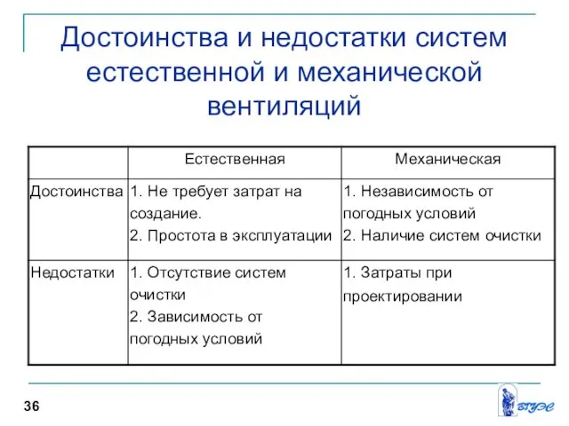 Достоинства и недостатки систем естественной и механической вентиляций 36