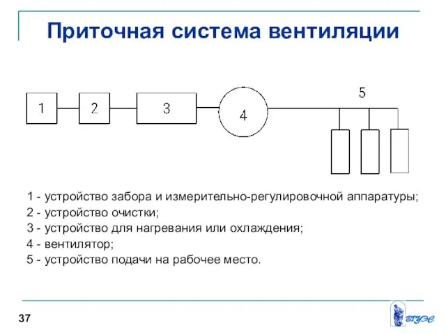 Приточная система вентиляции 1 - устройство забора и измерительно-регулировочной аппаратуры; 2