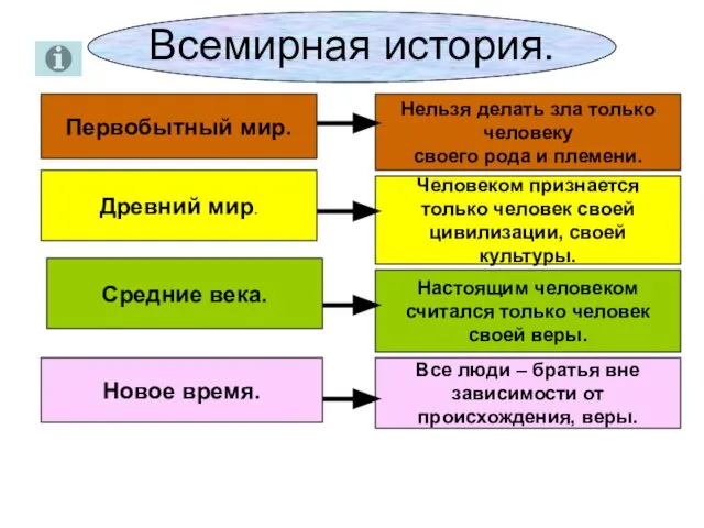 Всемирная история. Первобытный мир. Нельзя делать зла только человеку своего рода