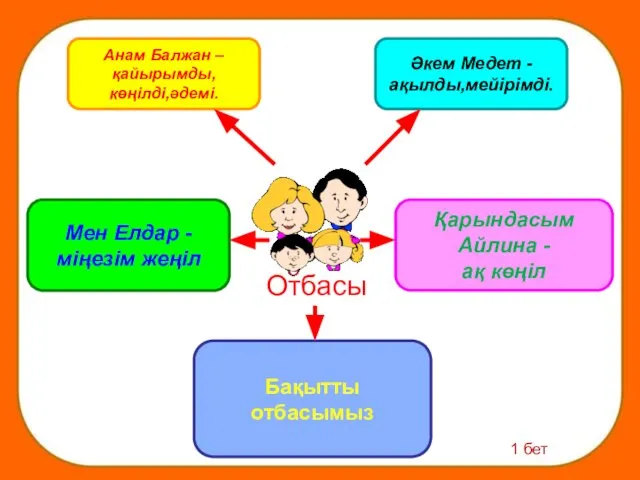 Отбасы Әкем Медет - ақылды,мейірімді. Қарындасым Айлина - ақ көңіл Мен