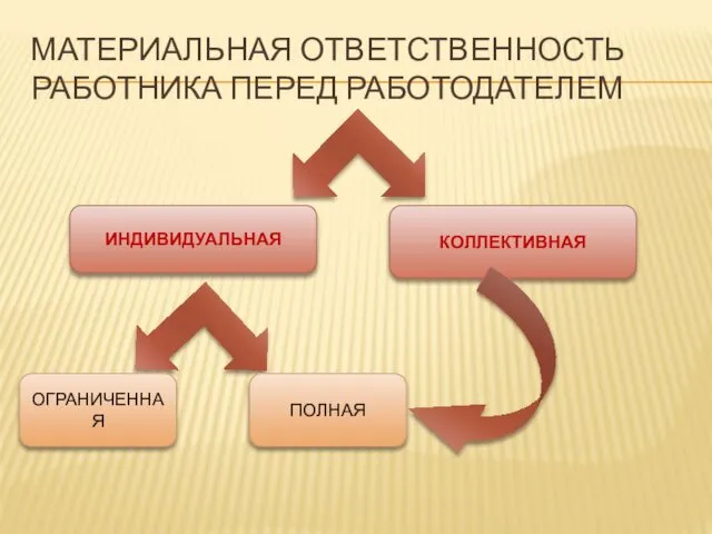 МАТЕРИАЛЬНАЯ ОТВЕТСТВЕННОСТЬ РАБОТНИКА ПЕРЕД РАБОТОДАТЕЛЕМ ИНДИВИДУАЛЬНАЯ КОЛЛЕКТИВНАЯ ОГРАНИЧЕННАЯ ПОЛНАЯ