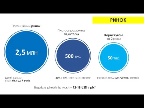 РИНОК 2,5 МЛН 500 ТИС. 50 ТИС. Сімей з дітьми віком