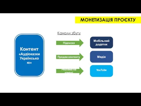 Контент «Аудіоказки Українською» Канали збуту Мобільний додаток Підписка Медіа Продаж контенту