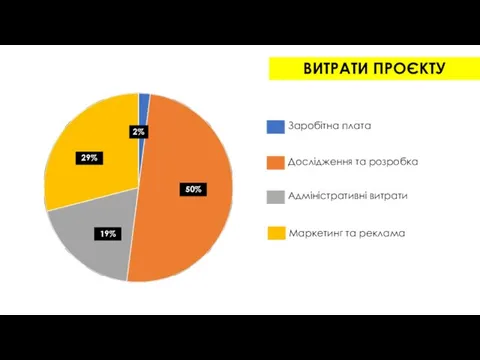 ВИТРАТИ ПРОЄКТУ 29% 2% 19% 50% Заробітна плата Дослідження та розробка Адміністративні витрати Маркетинг та реклама