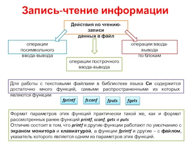 Запись-чтение информации Действия по чтению-записи данных в файл операции посимвольного ввода-вывода