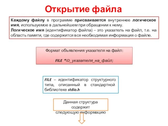 Открытие файла Каждому файлу в программе присваивается внутреннее логическое имя, используемое