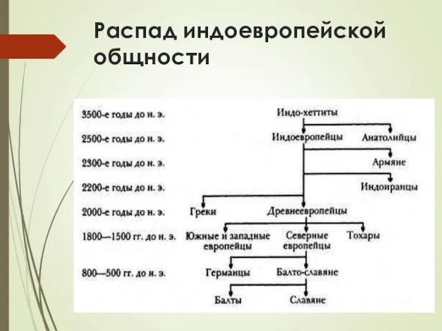 Распад индоевропейской общности