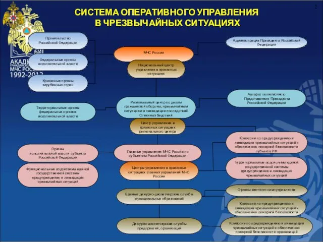 СИСТЕМА ОПЕРАТИВНОГО УПРАВЛЕНИЯ В ЧРЕЗВЫЧАЙНЫХ СИТУАЦИЯХ МЧС России Федеральные органы исполнительной