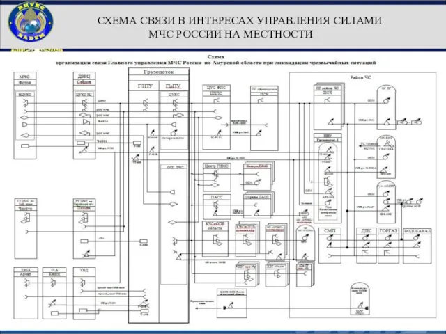 СХЕМА СВЯЗИ В ИНТЕРЕСАХ УПРАВЛЕНИЯ СИЛАМИ МЧС РОССИИ НА МЕСТНОСТИ