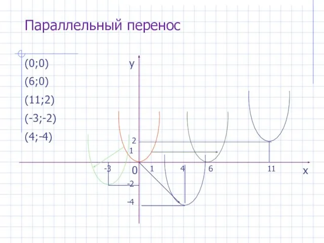 Параллельный перенос 0 1 -4 4 2 1 11 6 -3