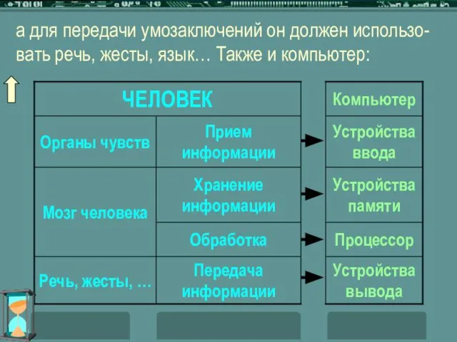 а для передачи умозаключений он должен использо-вать речь, жесты, язык… Также и компьютер: