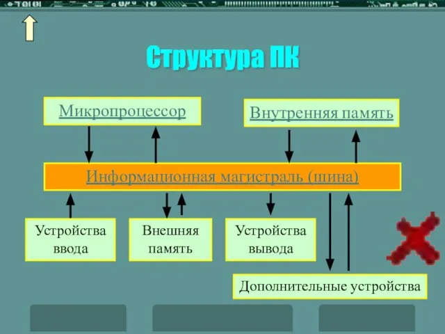 Структура ПК Микропроцессор Внутренняя память Информационная магистраль (шина) Устройства ввода Внешняя память Устройства вывода Дополнительные устройства