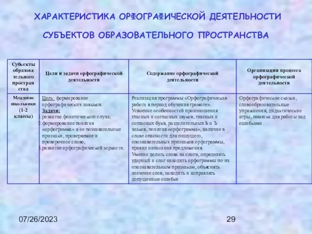 07/26/2023 ХАРАКТЕРИСТИКА ОРФОГРАФИЧЕСКОЙ ДЕЯТЕЛЬНОСТИ СУБЪЕКТОВ ОБРАЗОВАТЕЛЬНОГО ПРОСТРАНСТВА