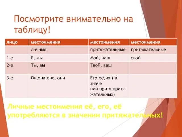 Посмотрите внимательно на таблицу! Личные местоимения её, его, её употребляются в значении притяжательных!