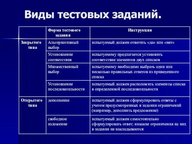 Виды тестовых заданий.