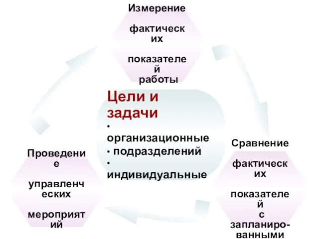 Цели и задачи • организационные • подразделений • индивидуальные Измерение фактических