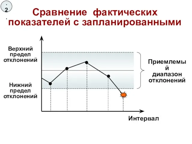 Сравнение фактических показателей с запланированными Приемлемый диапазон отклонений Верхний предел отклонений Нижний предел отклонений Интервал 3.2.