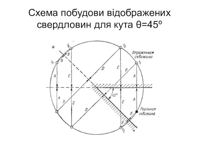 Схема побудови відображених свердловин для кута θ=45º