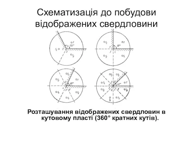 Схематизація до побудови відображених свердловини Розташування відображених свердловин в кутовому пласті (360° кратних кутів).