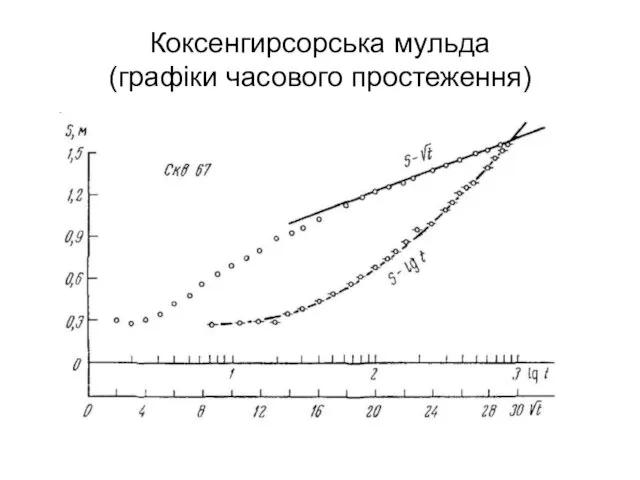 Коксенгирсорська мульда (графіки часового простеження)