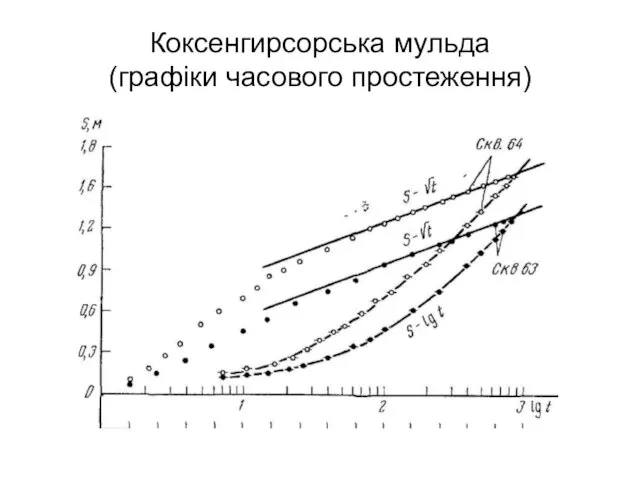 Коксенгирсорська мульда (графіки часового простеження)