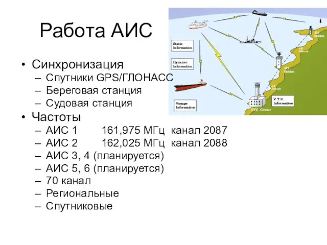 Работа АИС Синхронизация Спутники GPS/ГЛОНАСС Береговая станция Судовая станция Частоты АИС