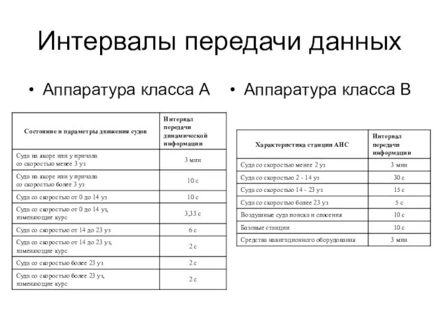 Интервалы передачи данных Аппаратура класса А Аппаратура класса В