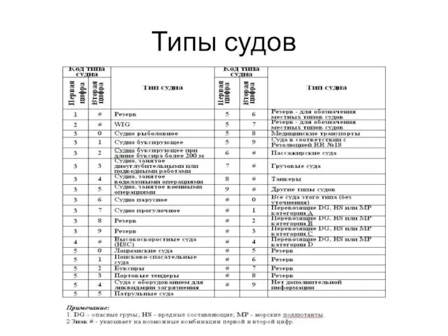 Типы судов