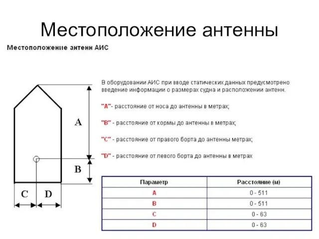 Местоположение антенны