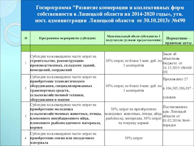 Госпрограмма "Развитие кооперации и коллективных форм собственности в Липецкой области на