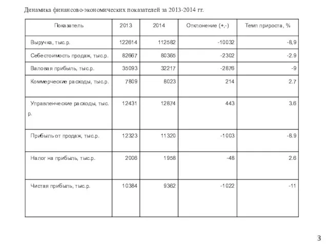 Динамика финансово-экономических показателей за 2013-2014 гг. 3