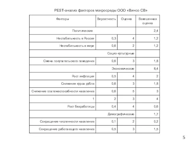 5 PEST-анализ факторов макросреды ООО «Винсо СВ»