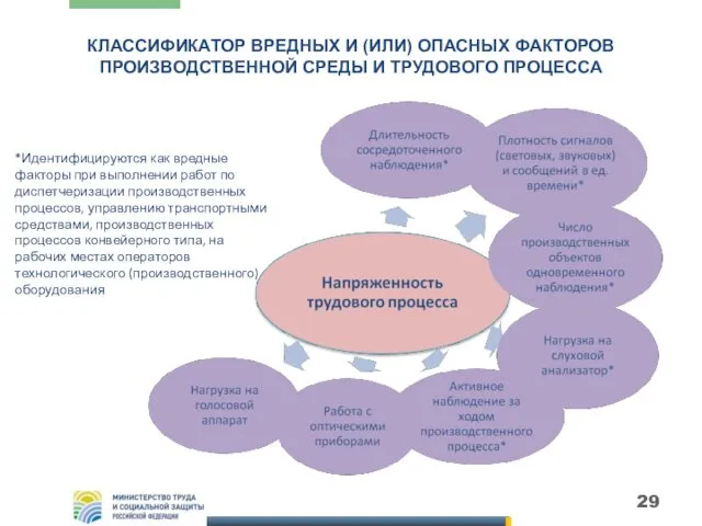 КЛАССИФИКАТОР ВРЕДНЫХ И (ИЛИ) ОПАСНЫХ ФАКТОРОВ ПРОИЗВОДСТВЕННОЙ СРЕДЫ И ТРУДОВОГО ПРОЦЕССА