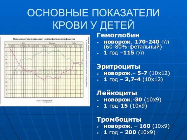 ОСНОВНЫЕ ПОКАЗАТЕЛИ КРОВИ У ДЕТЕЙ Гемоглобин новорож.-170-240 г/л (60-80%-фетальный) 1 год