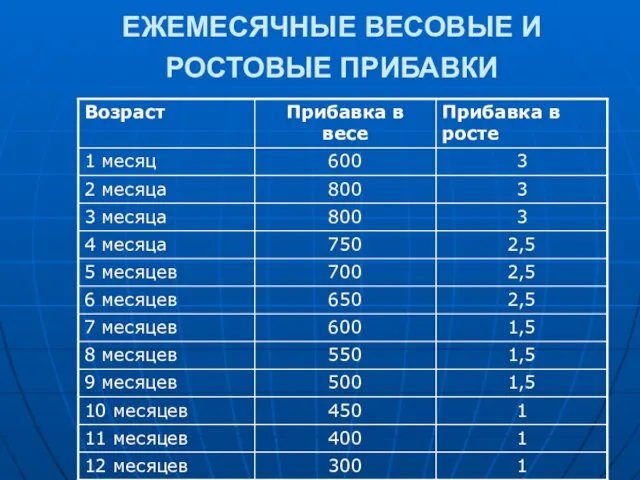 ЕЖЕМЕСЯЧНЫЕ ВЕСОВЫЕ И РОСТОВЫЕ ПРИБАВКИ