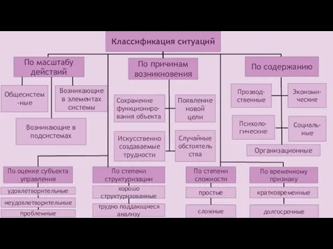 Классификация ситуаций По масштабу действий По причинам возникновения По содержанию Общесистем-ные