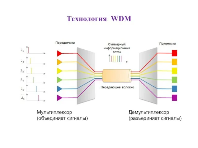 Технология WDM Мультиплексор (объединяет сигналы) Демультиплексор (разъединяет сигналы)