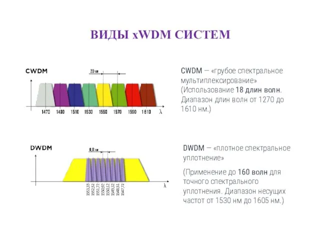 ВИДЫ xWDM СИСТЕМ CWDM — «грубое спектральное мультиплексирование» (Использование 18 длин