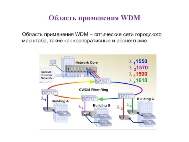 Область применения WDM Область применения WDM – оптические сети городского масштаба, такие как корпоративные и абонентские.