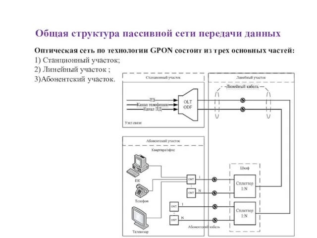 Общая структура пассивной сети передачи данных Оптическая сеть по технологии GPON