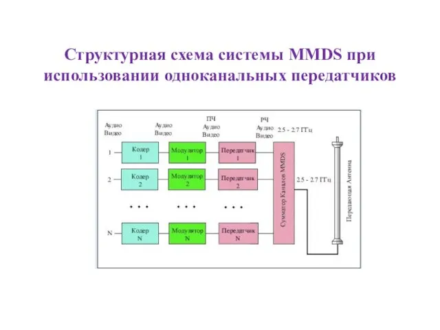 Структурная схема системы MMDS при использовании одноканальных передатчиков