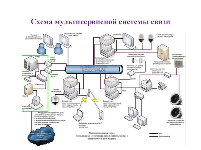 Схема мультисервисной системы связи