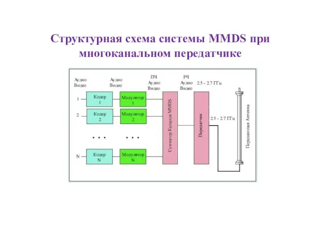 Структурная схема системы MMDS при многоканальном передатчике