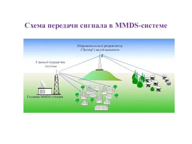 Схема передачи сигнала в MMDS-системе